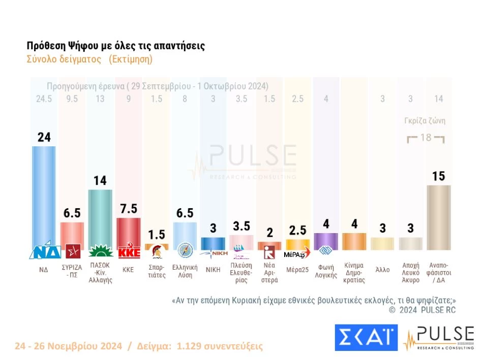 Πηγή: ΣΚΑΙ | Pulse