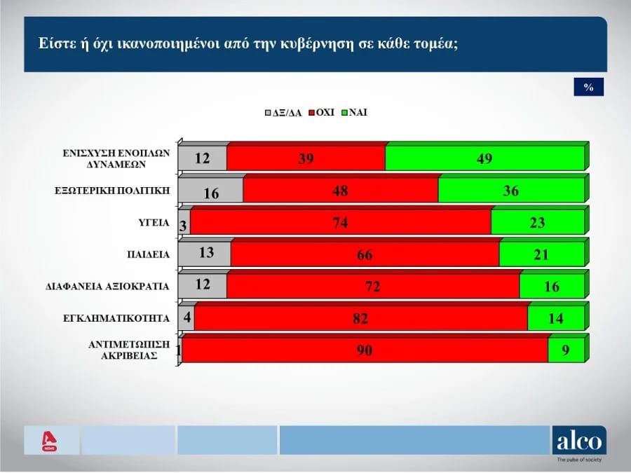 Δημοσκόπηση ALCO: 90% οι δυσαρεστημένοι με την κυβέρνηση στην ακρίβεια – Δημοφιλέστερος Υπουργός ο Δένδιας
