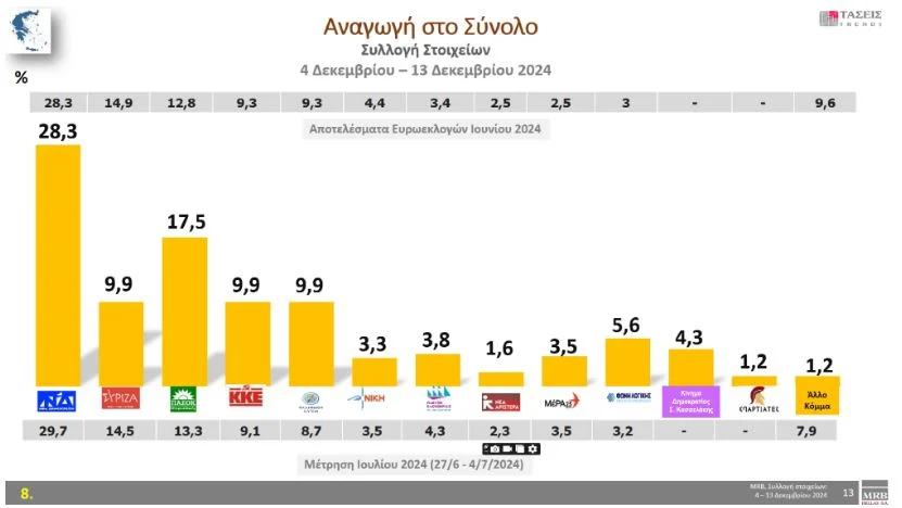 Δημοσκόπηση MRB: Θετικό αποτύπωμα από την εκλογή Φάμελλου, η πλειοψηφία θέλει συνεργασία των προοδευτικών κομμάτων