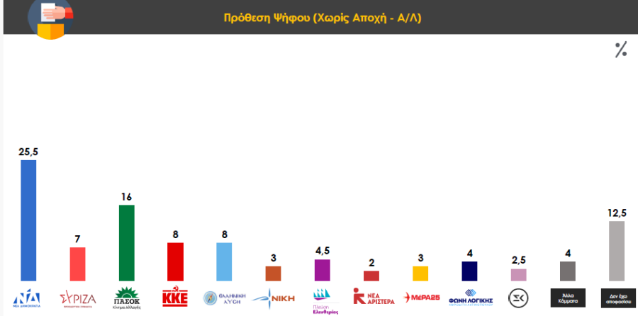 Δημοσκόπηση Prorata: 9 μονάδες χωρίζουν ΝΔ-ΠΑΣΟΚ – Ανακάμπτει ο ΣΥΡΙΖΑ