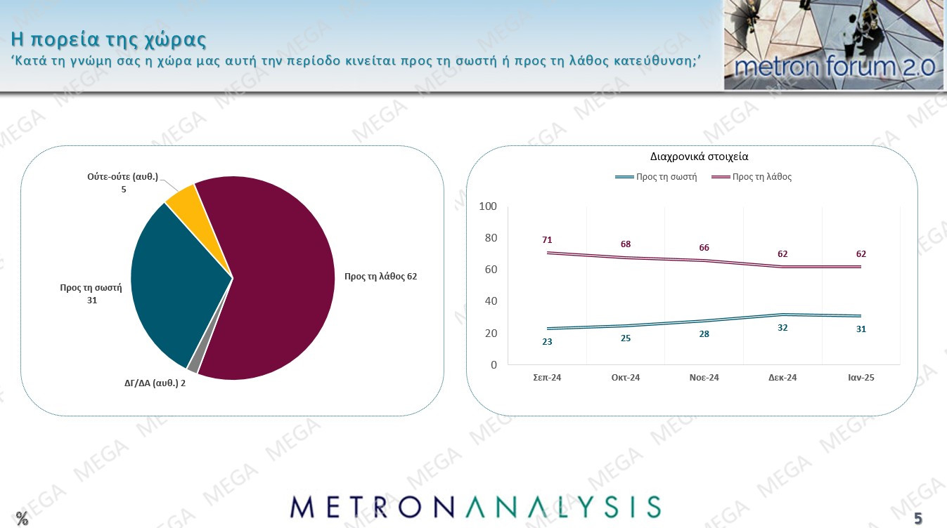 Μοιρασμένο το Κέντρο για Τασούλα, μεγάλη αποδοχή στους Κεντροδεξιούς - Δημοφιλέστερη πολιτική αρχηγός η Ζωή Κωνσταντοπούλου.