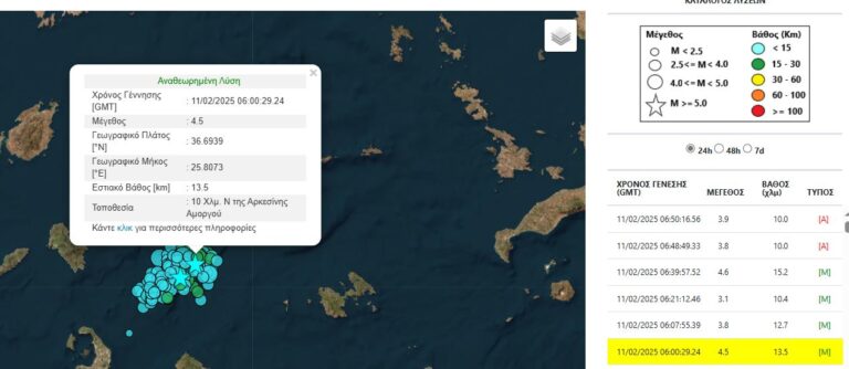 Αλλεπάλληλες σεισμικές δονήσεις στις Κυκλάδες με 4,5R (08:00), 4,6R (08:39) και 4R (08:50)