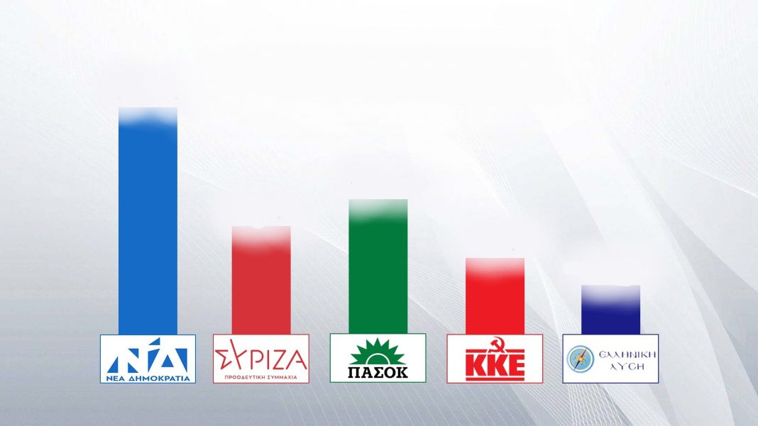 Δημοσκόπηση GPO: Στο 28,7 η ΝΔ – Νέα πτώση για ΠΑΣΟΚ – Δεύτερη η Πλεύση και ανάκαμψη για ΣΥΡΙΖΑ