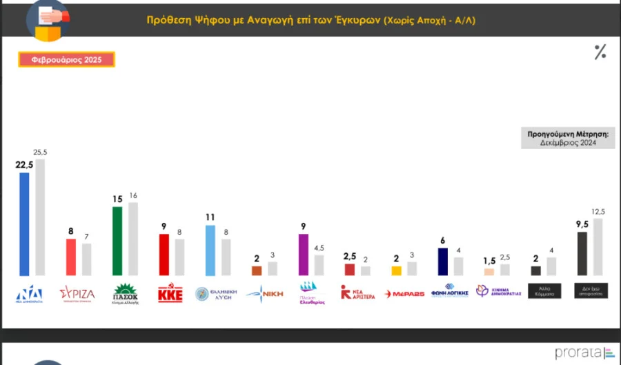 Δημοσκόπηση Prorata: Ρίχνουν την κυβέρνηση τα Τέμπη – Στο 22% η Νεα Δημοκρατία