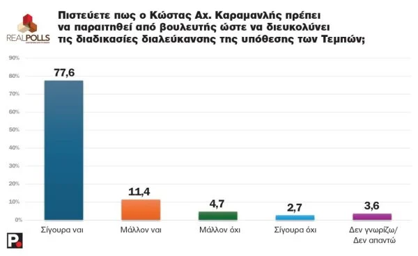 Πόσο δραματικά άλλαξε ο εκλογικός χάρτης μετά τα συλλαλητήρια της 28ης Φεβρουαρίου και τις κοινοβουλευτικές μάχες χαρακωμάτων της περασμένης εβδομάδας; Τι νιώθουν οι πολίτες; Ποια προβλήματα ιεραρχούν ως πρώτα; Και τι πιστεύουν για τους πολιτικούς αρχηγούς; Τα ευρήματα της δημοσκόπησης της Real Polls κρύβουν πολλές εκπλήξεις Πηγή: Protagon.gr