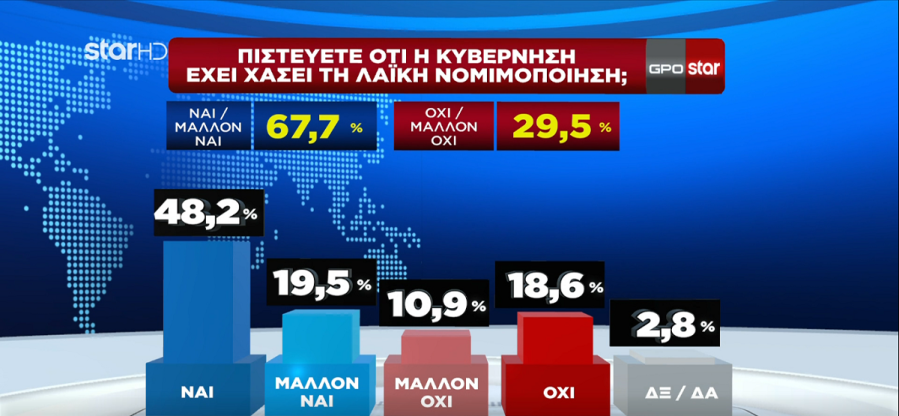 Δημοσκόπηση GPO: Τέλος η κυβέρνηση Μητσοτάκη – «Δεν είναι νομιμοποιημένη» λέει το 67,7% των Ελλήνων