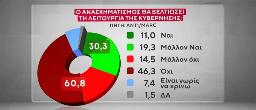 Δημοσκόπηση Marc: Το 60% κρίνει αποτυχημένο τον ανασχηματισμό της κυβέρνησης Μητσοτάκη