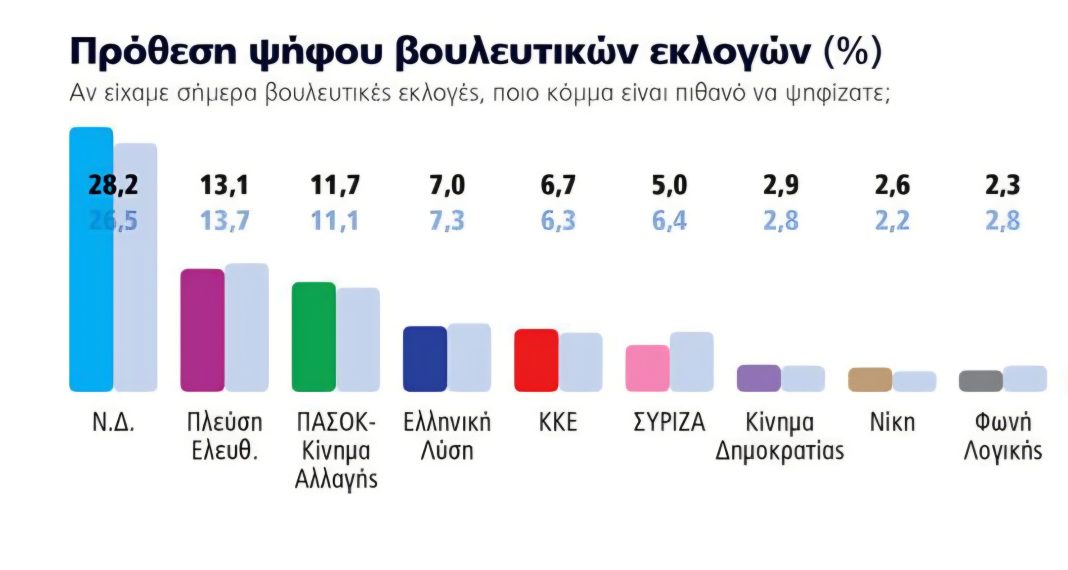 Δημοσκόπηση Marc: Ρευστό το πολιτικό σκηνικό – Ποσοστό ευρωεκλογών για ΝΔ – Τρίτο το ΠΑΣΟΚ
