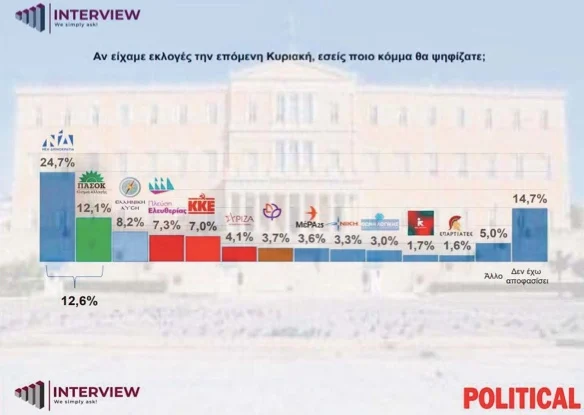 Δημοσκόπηση Interview: 24,7% η ΝΔ – Πτώση για Πλεύση – «Γολγοθάς» η ακρίβεια