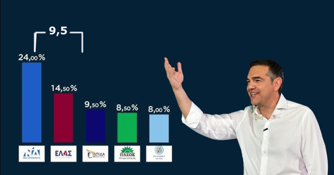 Νέο Σκηνικό: Μονοψήφια η διαφορά Μητσοτάκη – Τσίπρα – Μάχη για την 4η θέση το ΠΑΣΟΚ
